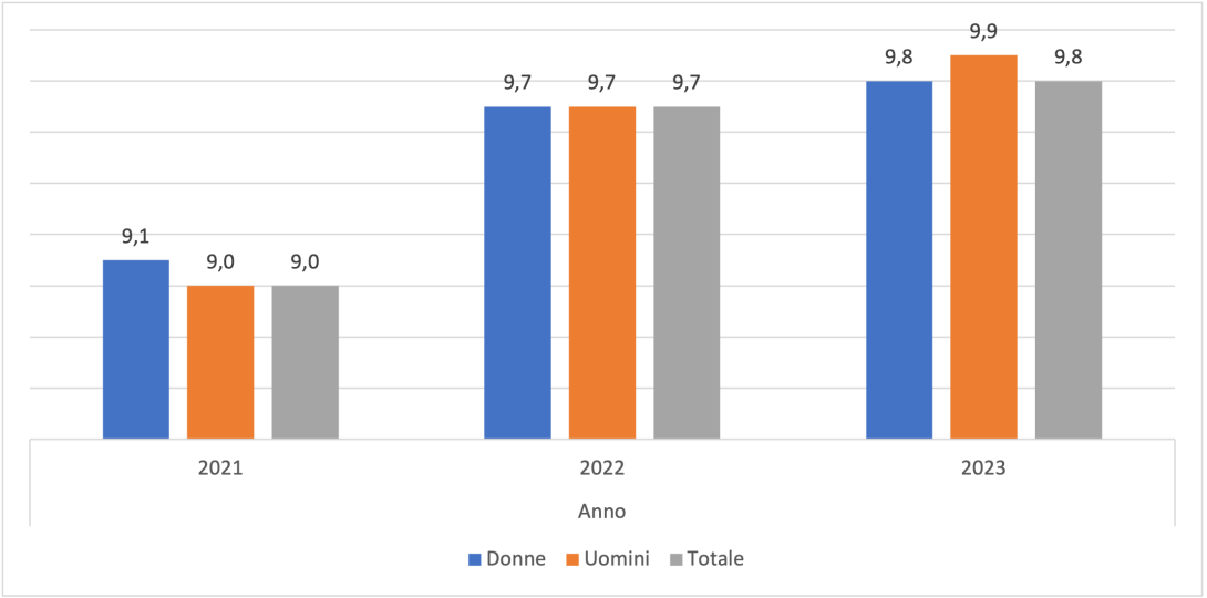 Incidenza povertà