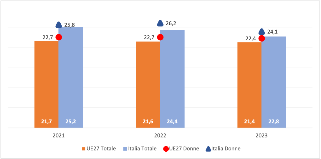 Persone a rischio povertà